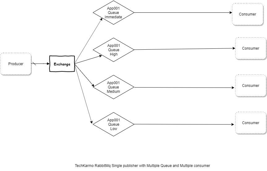 Spring Boot With RabbitMq. Spring Boot Maven Project
