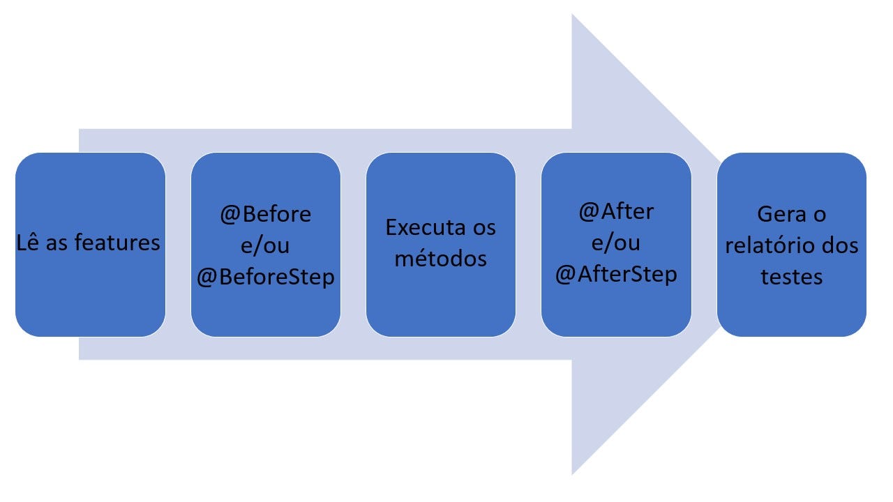 Cucumber + Java Annotation (BeforeAll e AfterAll) by Paulo Lobo
