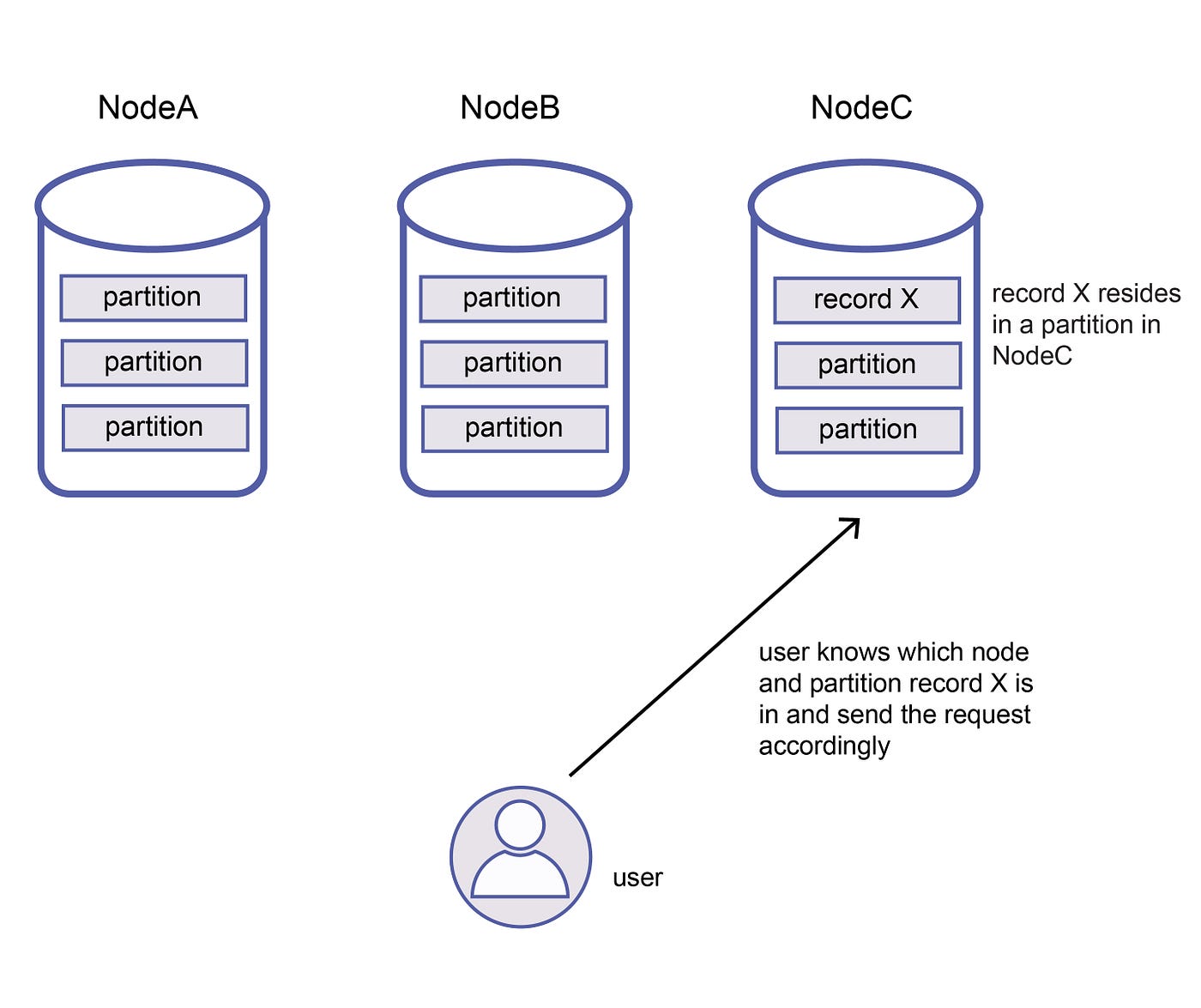 Partitioning for System Design Interview (4) number of partitions by