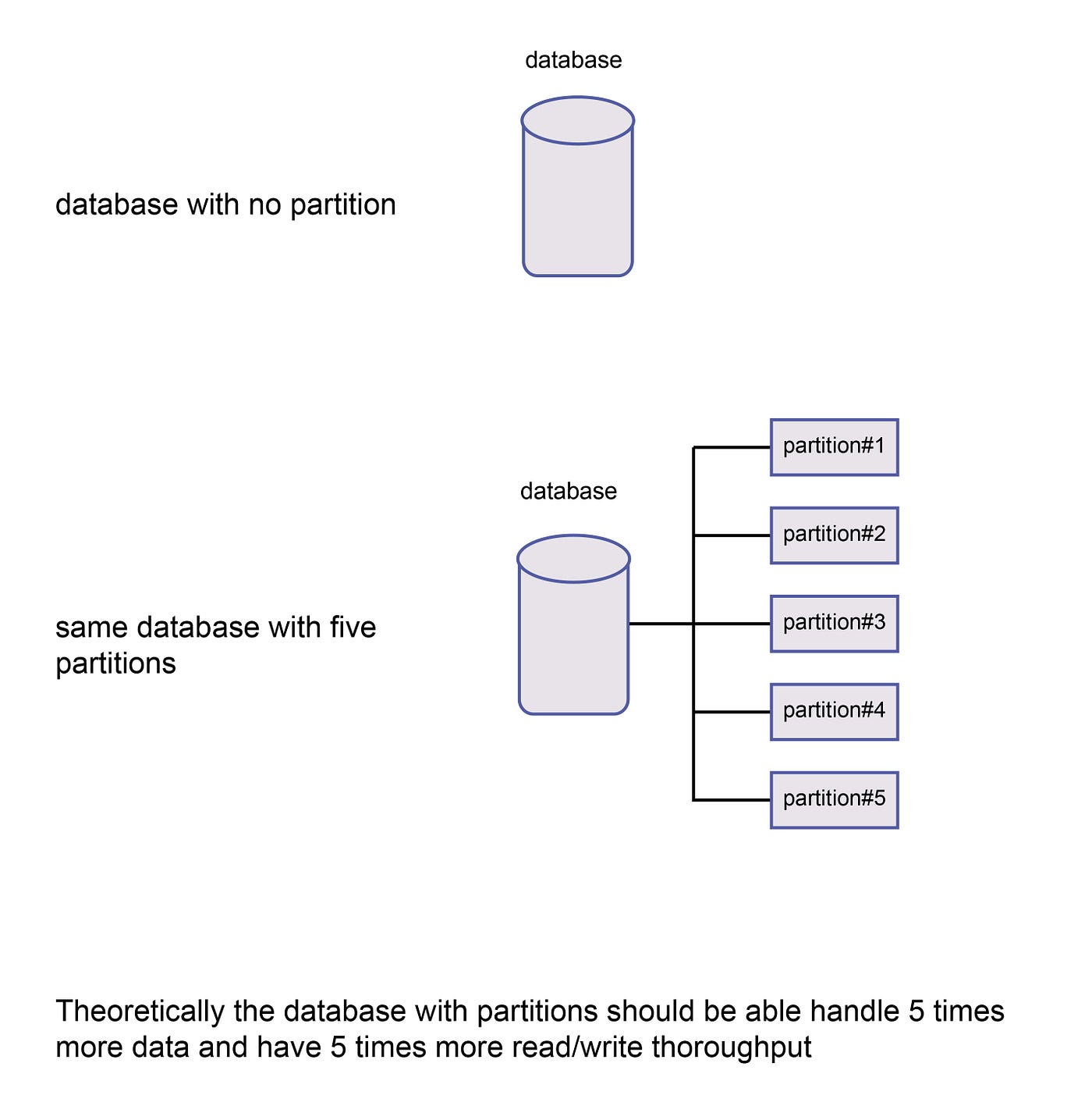 Partitioning for System Design Interview (2) Partitioning Schemes by