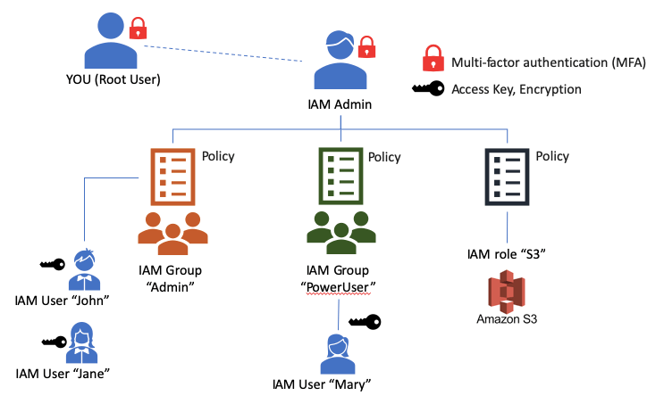 My Study Guide For Aws Certified Cloud Practitioner Exam — (Iv) Security & Compliance | By Chris Kuo/Dr. Dataman | Dataman In Ai | Medium