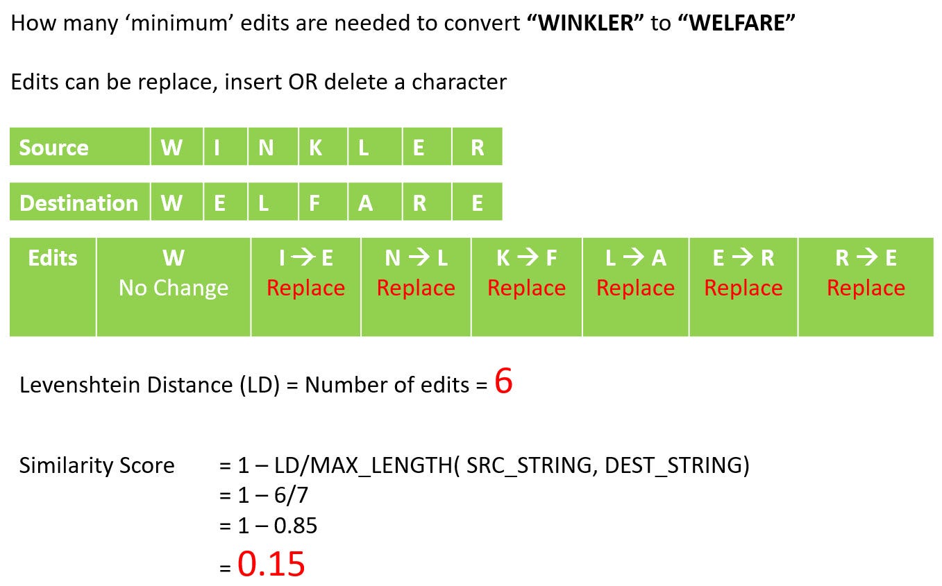 Jaro Winkler vs Levenshtein Distance Medium