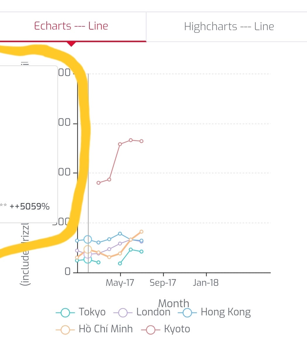 Compare two best libraries charts — Echarts vs Highcharts by UIXCRAZY