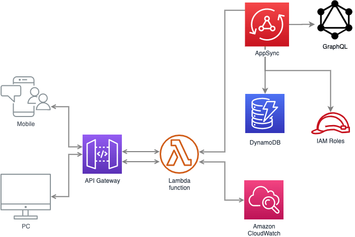 Python in AWS Lambda Function with Layers and Deployed with AWS CDK