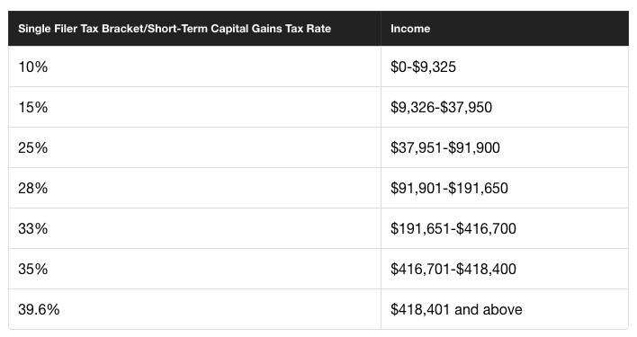 Cryptocurrency Tax 101 — Intro to capital gains and crypto tax