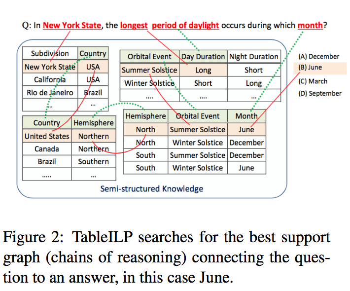A Survey of Question Answering for Math and Science Problem