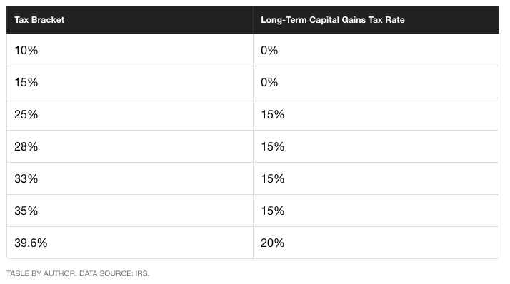 Cryptocurrency Tax 101 — Intro to capital gains and crypto tax
