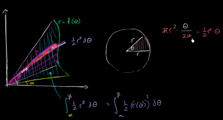 Area of Polar Curves (Integral Calc) by Solomon Xie Calculus Basics