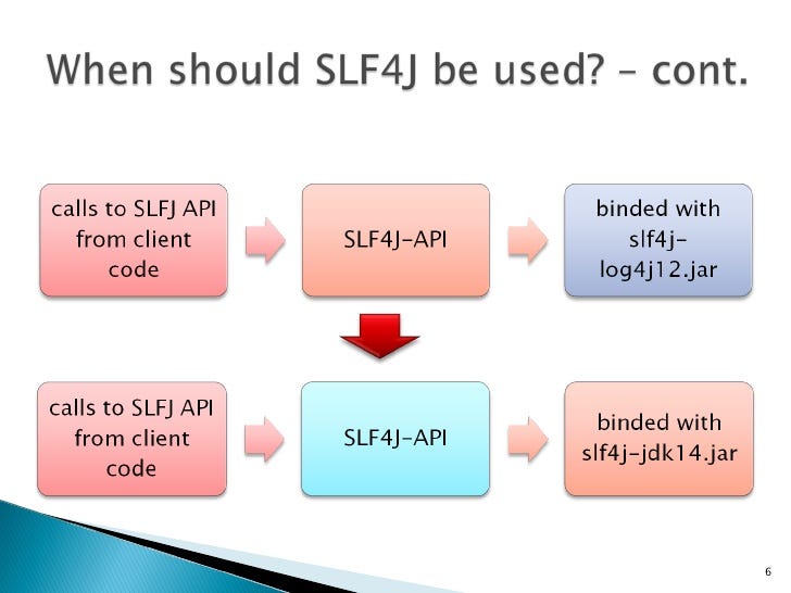 Logback ,SLF4J , Log4J2. Understanding them and learn how to use. by