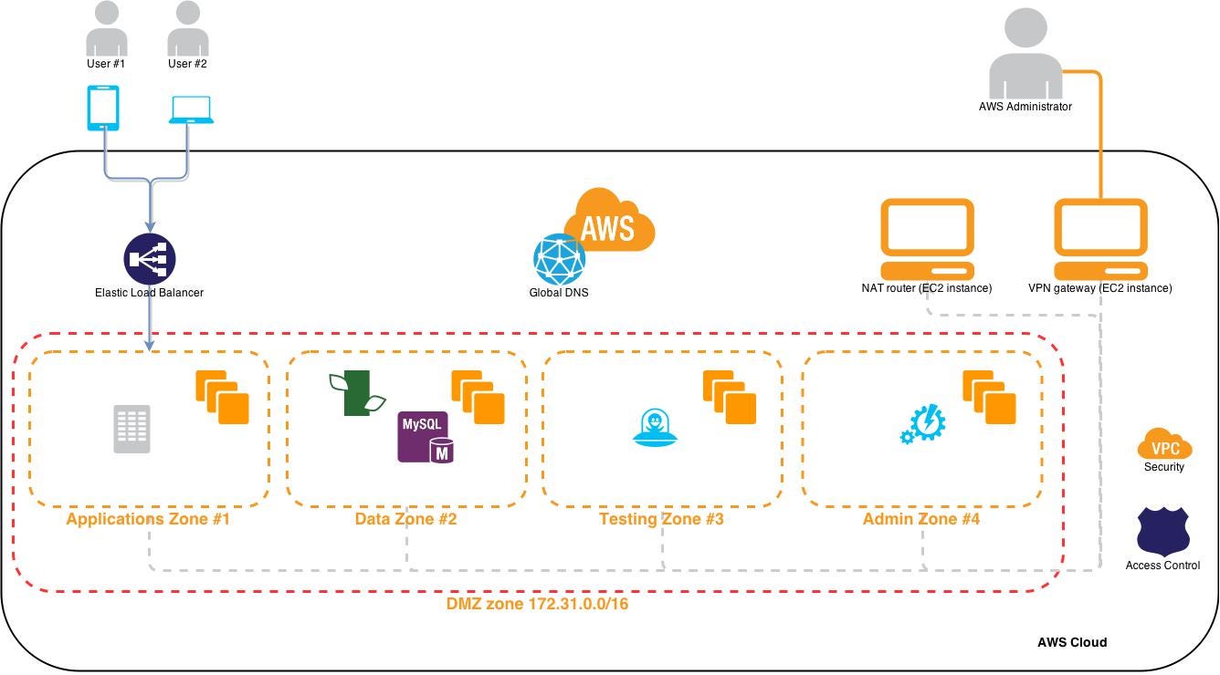 Exploit Nginx access log with rsyslog,logstash,elasticSearch and Kibana