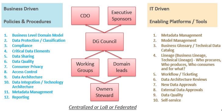 Data Governance 101 — (part 5) lightweight Policy writing by Suresh