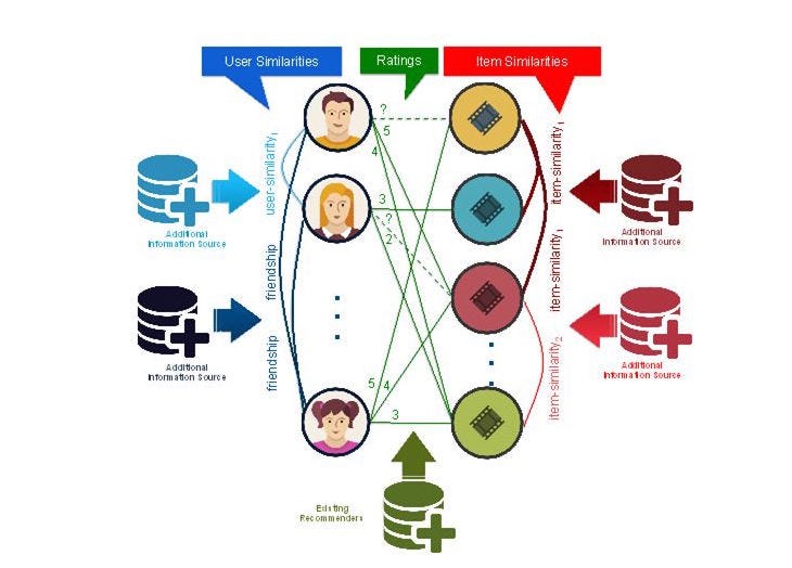 5 Data Science Projects Every Company Should Do