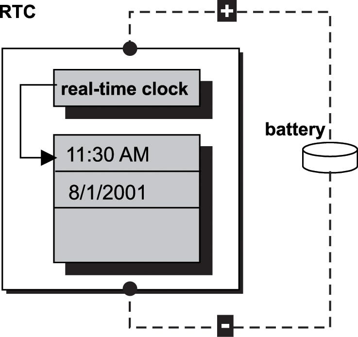 Role of RTC(Real Time Clock) in Embedded Devices by Iqram Ali Medium