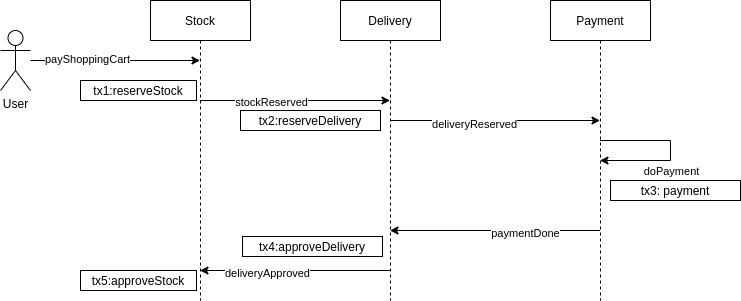SAGA Pattern. If you are working with Microservices… by ömer erakman