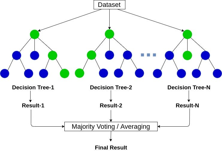 Random Forest Classification and it’s Mathematical Implementation by