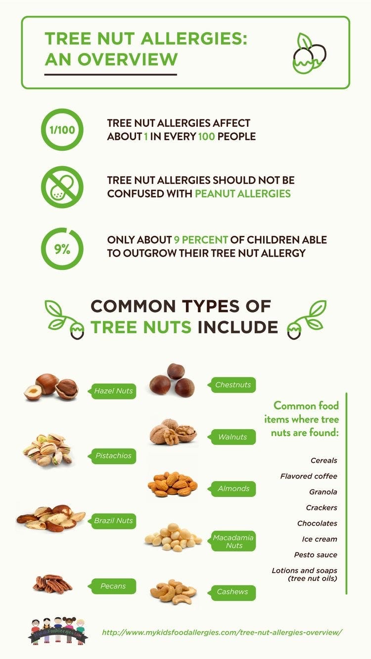 All you need to know about food allergies by Rosita Medium