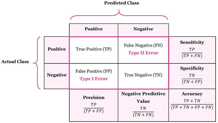 Calculating Accuracy of an ML Model. by Abhigyan