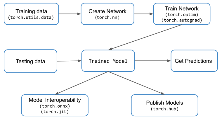 Best Python Libraries for Machine Learning and Deep Learning by