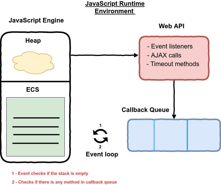 JavaScript Internals JavaScript engine, Runtime environment
