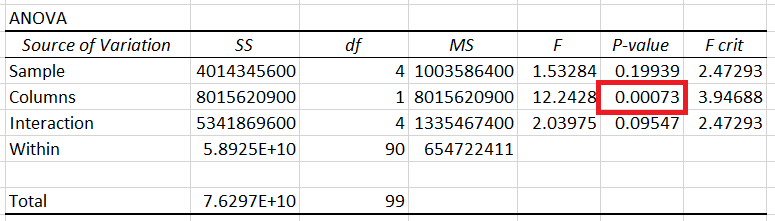 How to Run a TwoWay Analysis of Variance (ANOVA) in Excel by