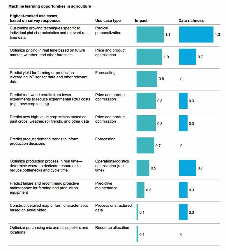 120 Machine Learning business ideas from the latest McKinsey report.
