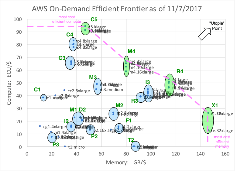 Update Nov 2017 selecting the most efficient AWS EC2 instance types