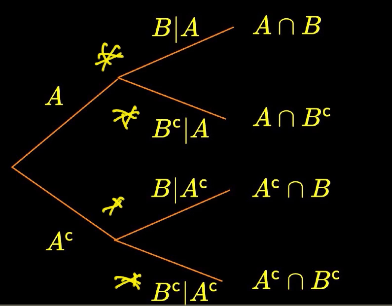 Chain rule of probability. In the last article, we discussed the… by