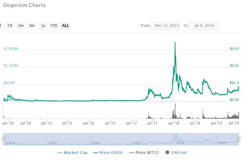 Dogecoin Value Dogecoin price today How much is dogecoin stock
