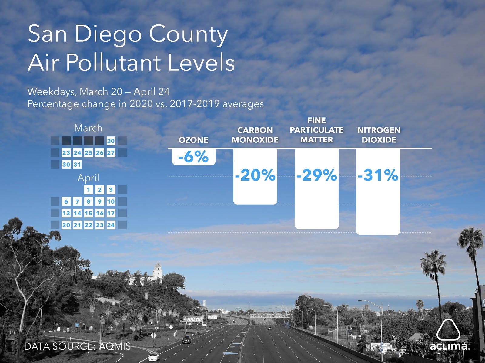 Air Pollution Fluctuates in San Diego