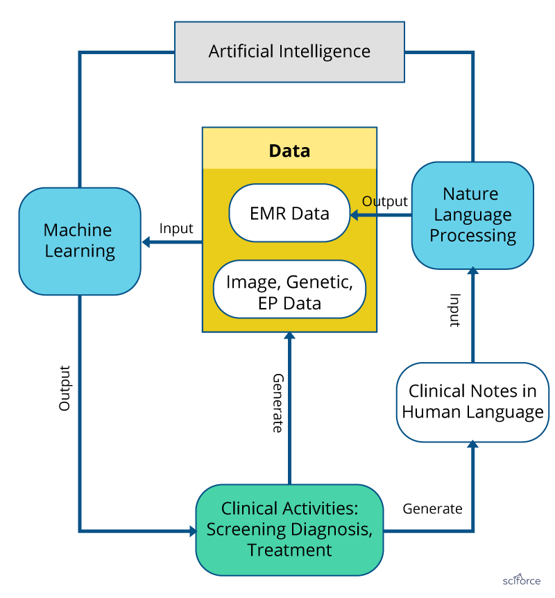 Top AI algorithms for Healthcare. The benefits of AI for healthcare