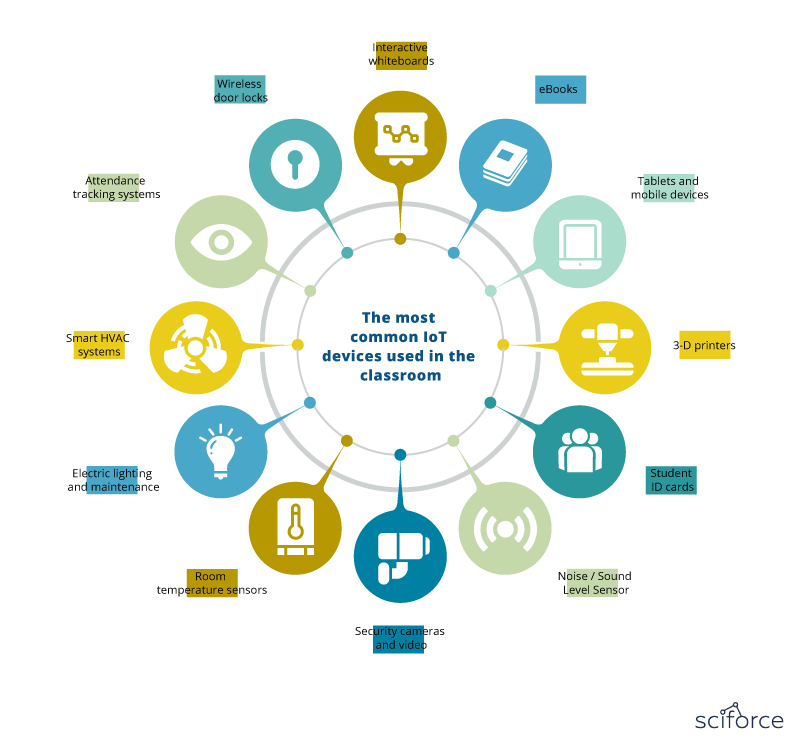 of Things in the World of School Sciforce Medium