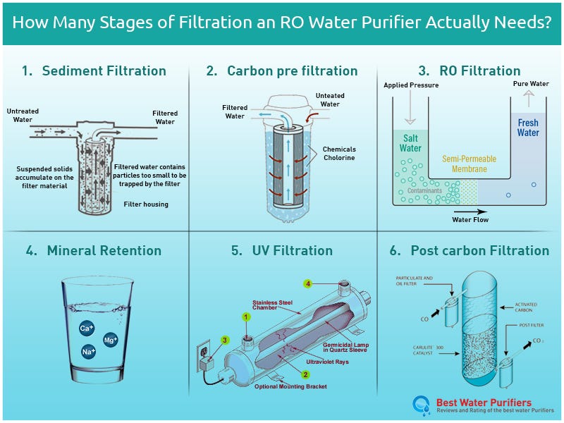 Different Stages of Filtration Process that an RO Water Purifier