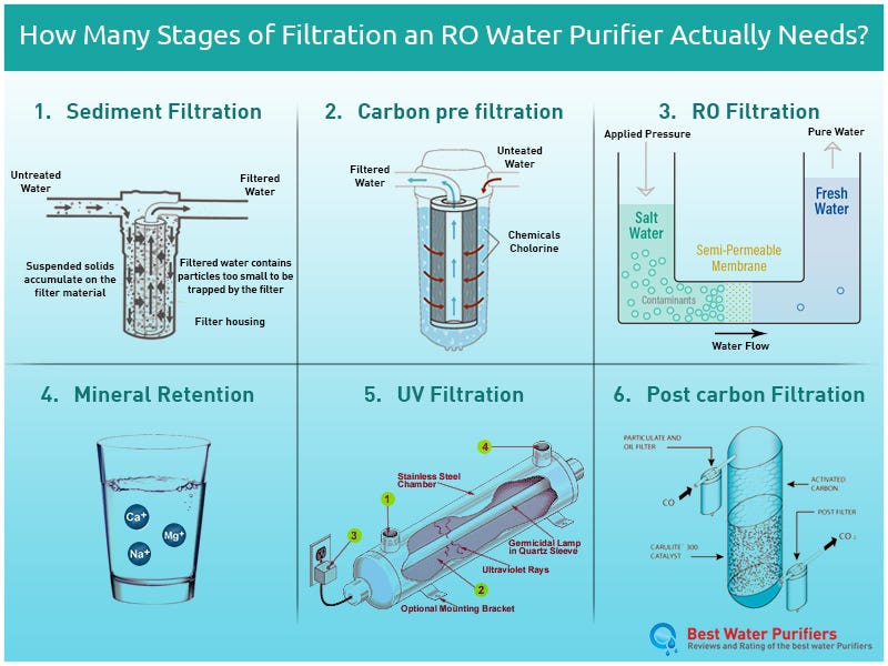 Different Stages of Filtration Process that an RO Water Purifier