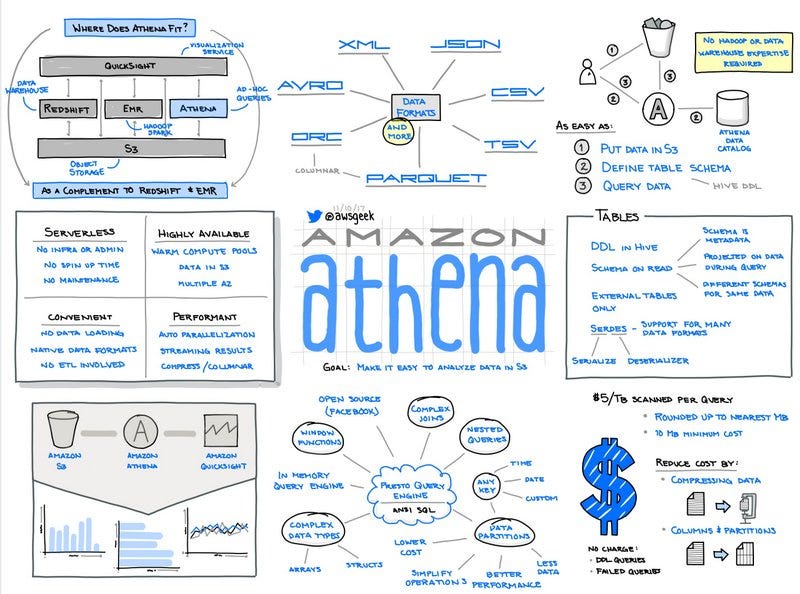 The Ultimate Cheat Sheet On Amazon Athena by Thomas Spicer Openbridge