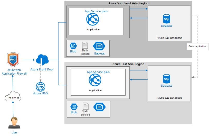 Deploying multiregion high available web application in Azure with App