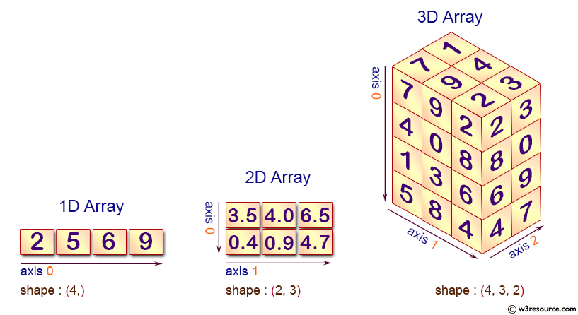 Axis and Dimensions in Numpy and Pandas Array by Rohan Paul