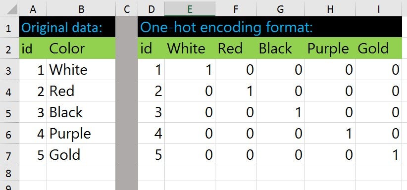 Want to know the diff among pd.factorize, pd.get_dummies, sklearn