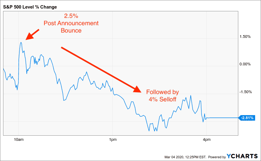 The Surprising Thing That Happens to Stock Markets When the Fed Cuts