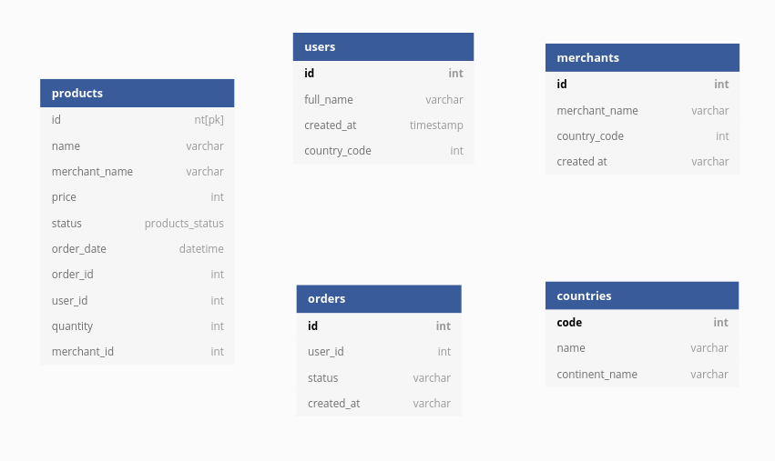 Database Normalization vs. Denormalization by Ehsan Maiqani