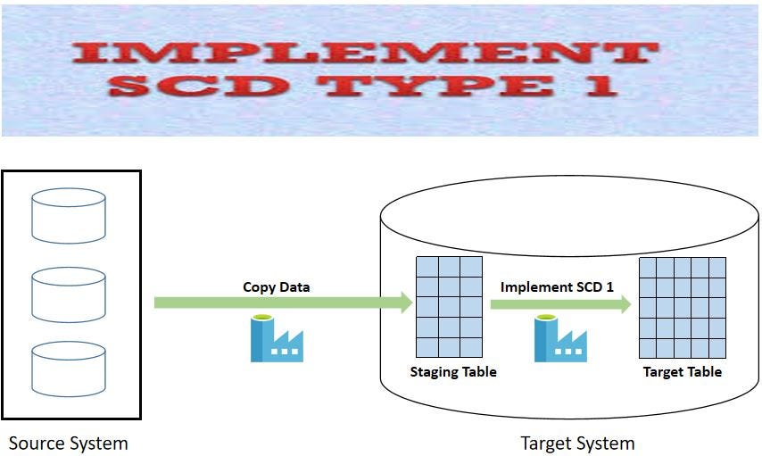 Slowly Changing Dimensions Concept and SCD Type 1 Implementation in Azure Cloud Data Warehouse