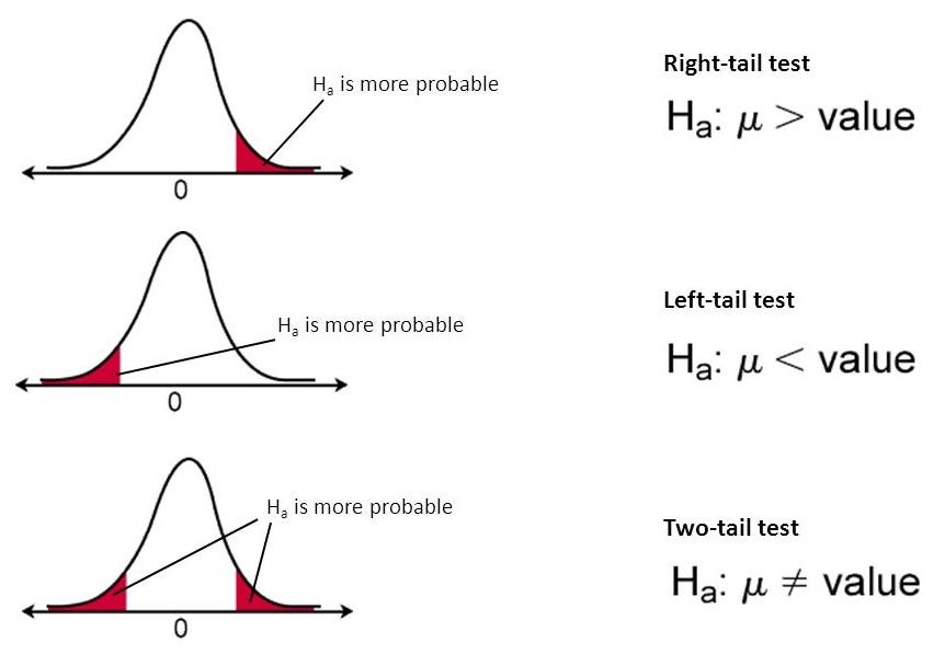 Demystifying hypothesis testing with simple Python examples by