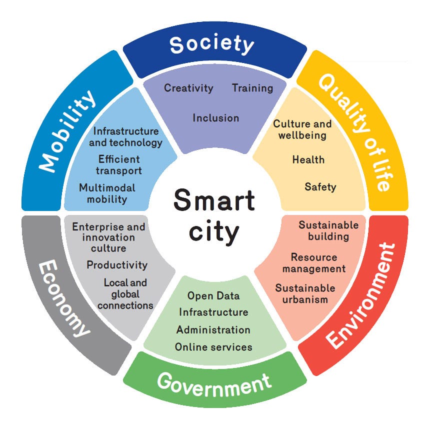 Topic Smart Cities Digital Society Medium