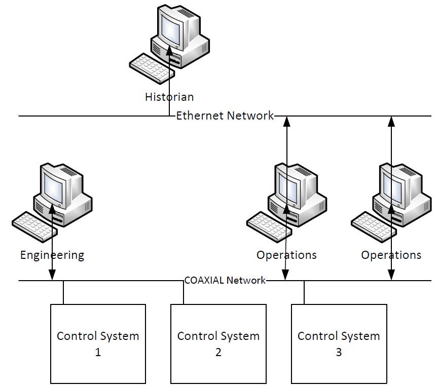 Quick introduction to Process Control and Process Control Networks
