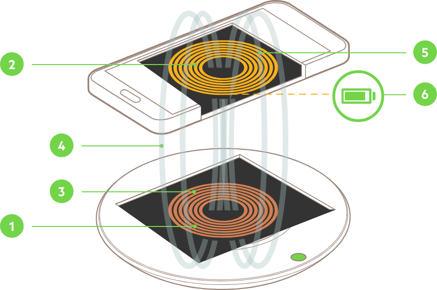 The fact of Wireless Charging Good Or Bad for Smartphone Batteries
