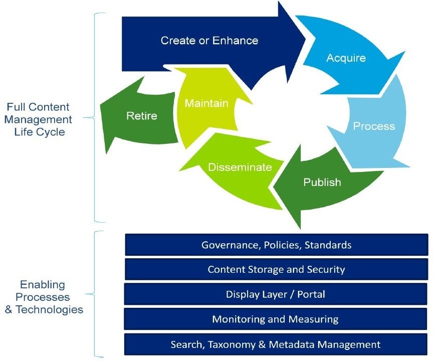 Content Management Process. Originally published on