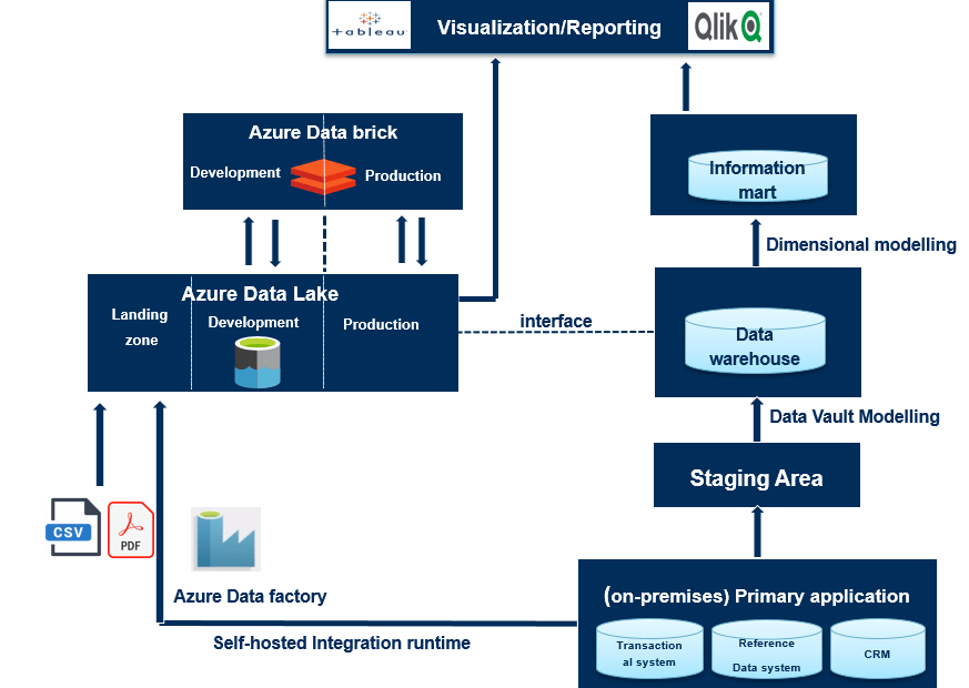 Implementing a Data Lake or Data Warehouse Architecture