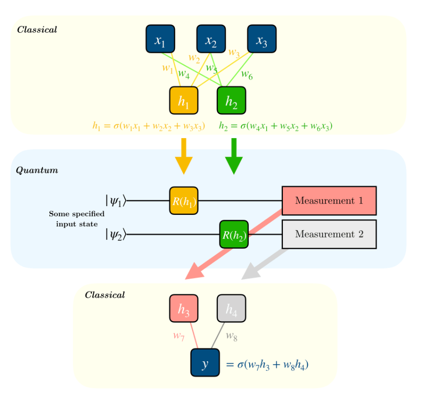 Quantum Machine Learning 101. Q Data. Hybrid Q Classical Model. Shubham