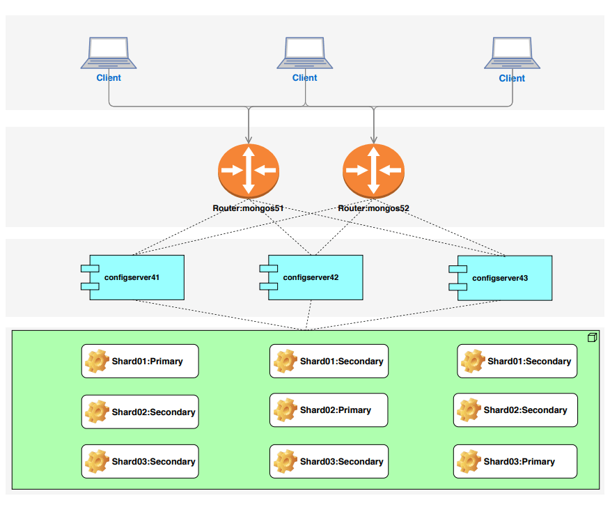 How to create MongoDB Cluster in Docker/AWS Linux EC2 instance by