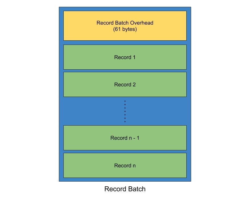 Exploit Apache Kafka’s Message Format to Save Storage and