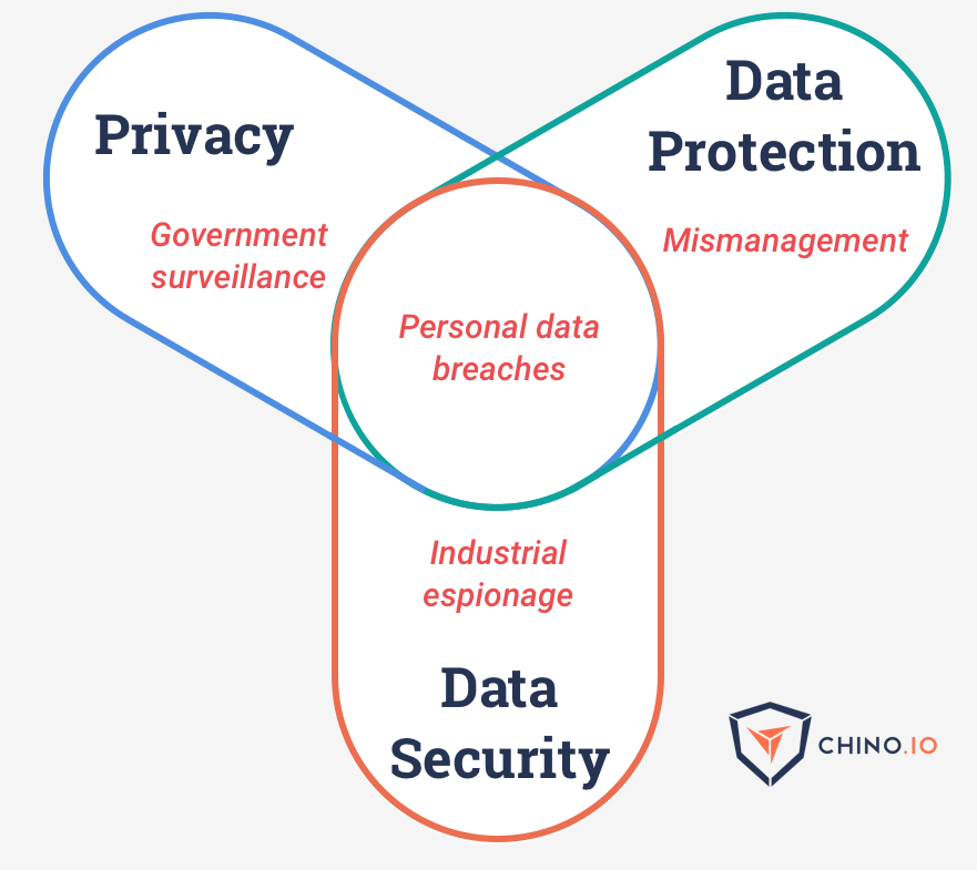 Go secure yourself data protection and data security for digital